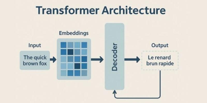 Understanding Transformer Architecture: The Backbone of Modern AI